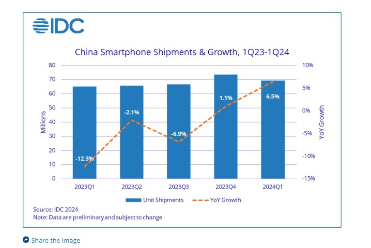 idc_smartphones_china_1