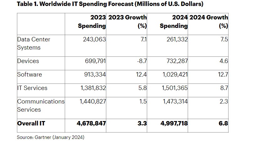 it_spending_2024_gartner_