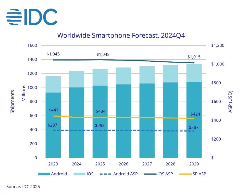 smartphones_idc_2025_