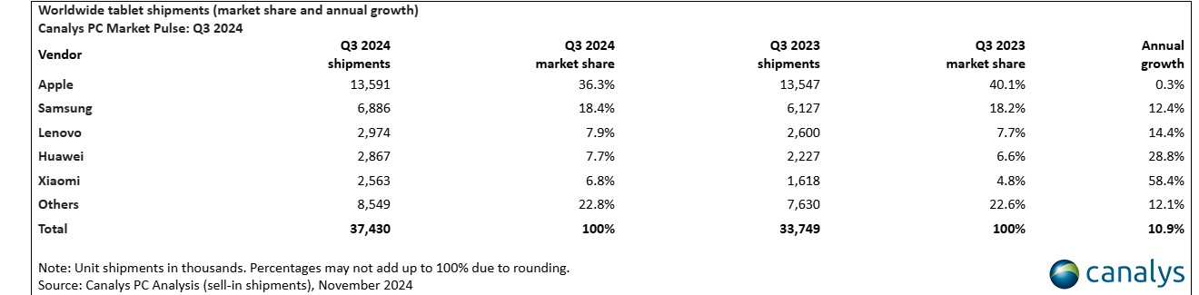 Worldwide tablet shipments