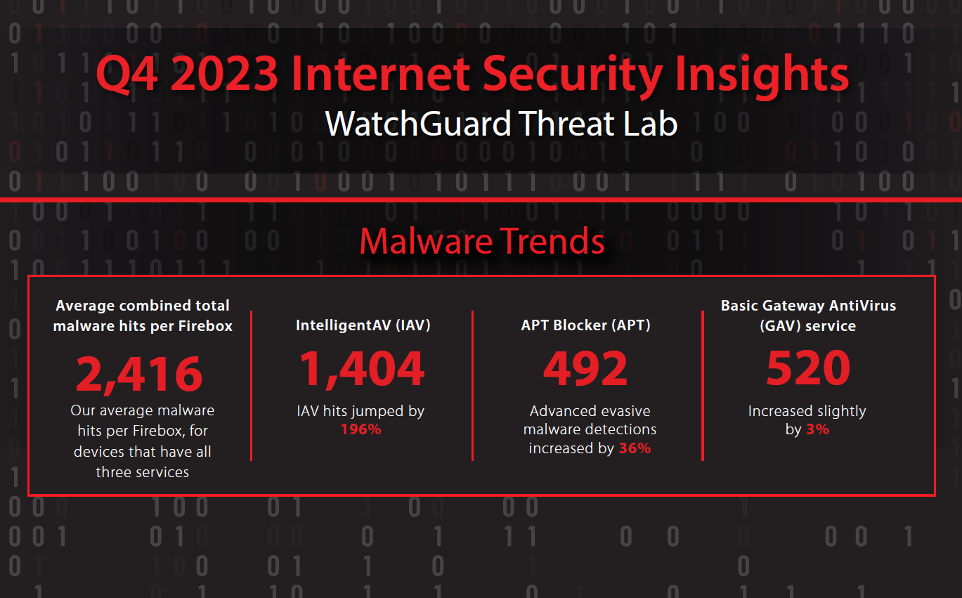watchguard_internet_security_report_q4_23_press_release_2024_